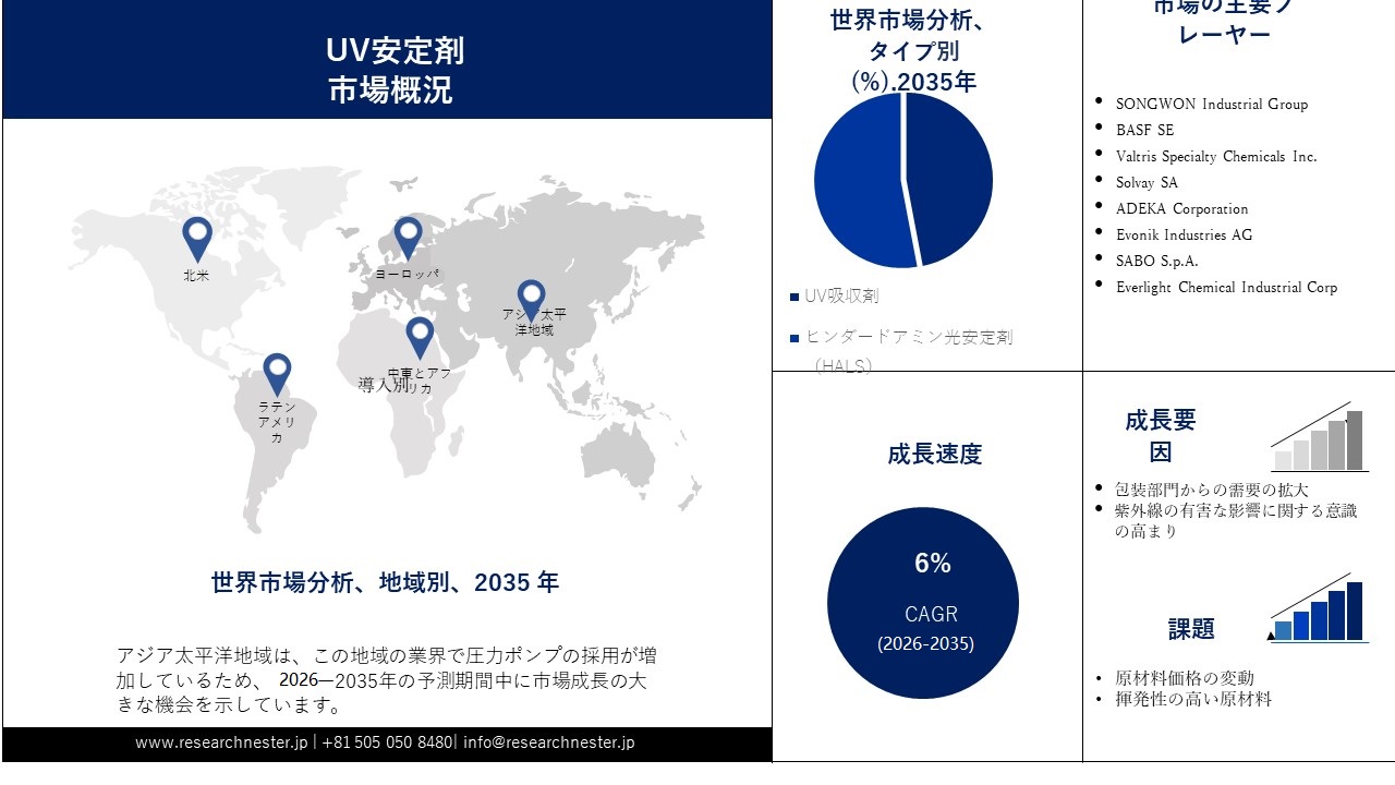UV Stabilizers Market